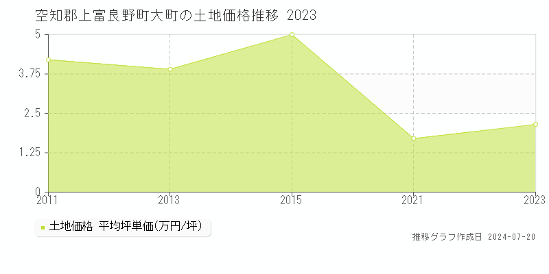 空知郡上富良野町大町(北海道)の土地価格推移グラフ [2007-2023年]