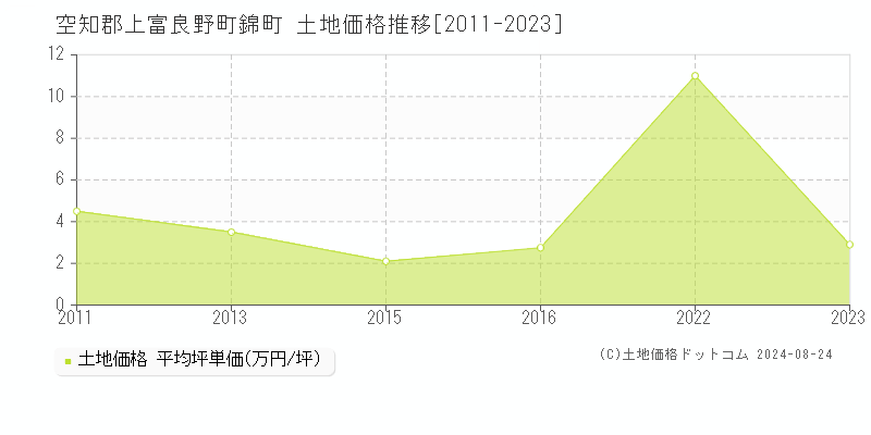 錦町(空知郡上富良野町)の土地価格推移グラフ(坪単価)[2011-2023年]