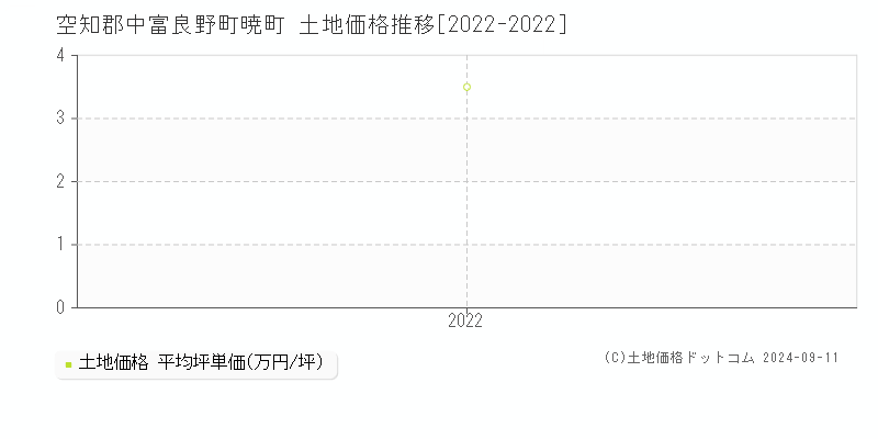 暁町(空知郡中富良野町)の土地価格推移グラフ(坪単価)[2022-2022年]