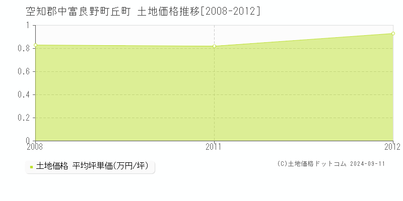 丘町(空知郡中富良野町)の土地価格推移グラフ(坪単価)[2008-2012年]