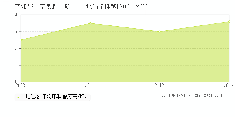 新町(空知郡中富良野町)の土地価格推移グラフ(坪単価)[2008-2013年]