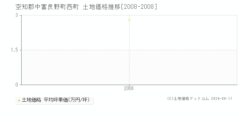 西町(空知郡中富良野町)の土地価格推移グラフ(坪単価)[2008-2008年]