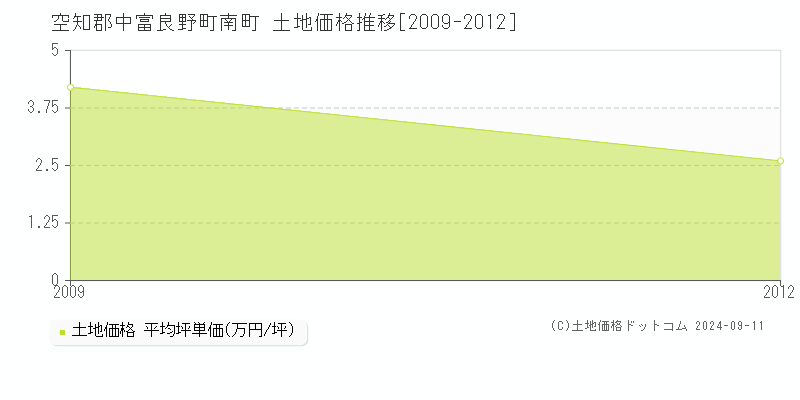 南町(空知郡中富良野町)の土地価格推移グラフ(坪単価)[2009-2012年]