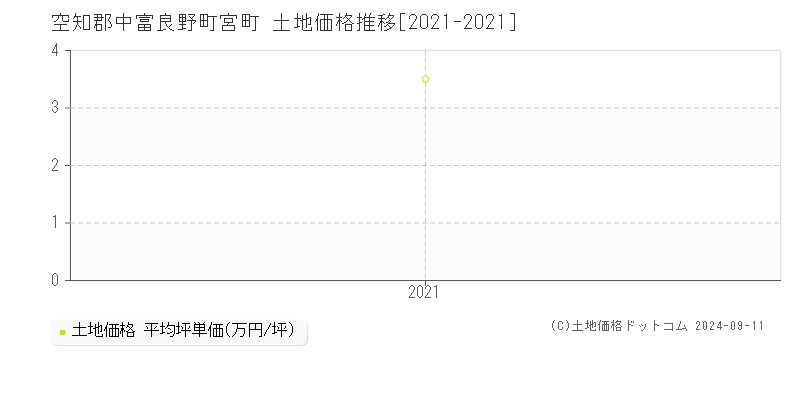 宮町(空知郡中富良野町)の土地価格推移グラフ(坪単価)[2021-2021年]