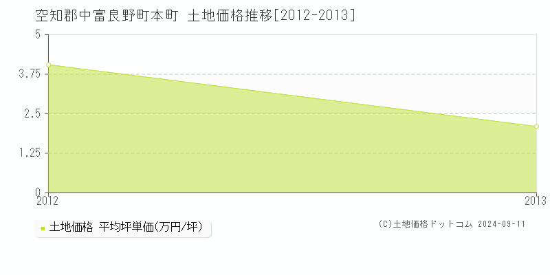 本町(空知郡中富良野町)の土地価格推移グラフ(坪単価)[2012-2013年]