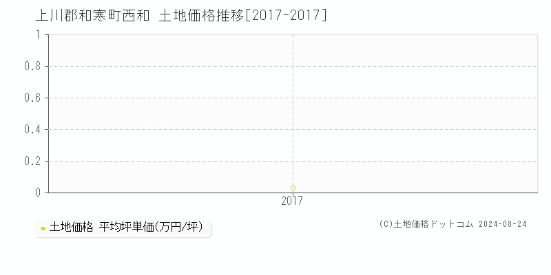 西和(上川郡和寒町)の土地価格推移グラフ(坪単価)[2017-2017年]