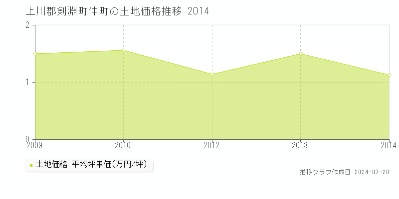 上川郡剣淵町仲町(北海道)の土地価格推移グラフ [2007-2014年]