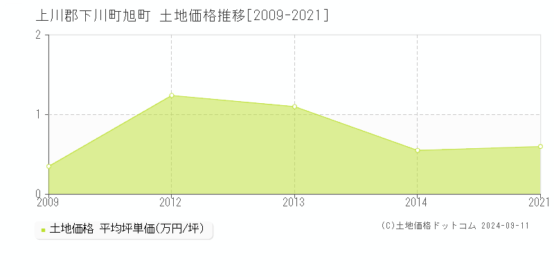 旭町(上川郡下川町)の土地価格推移グラフ(坪単価)[2009-2021年]