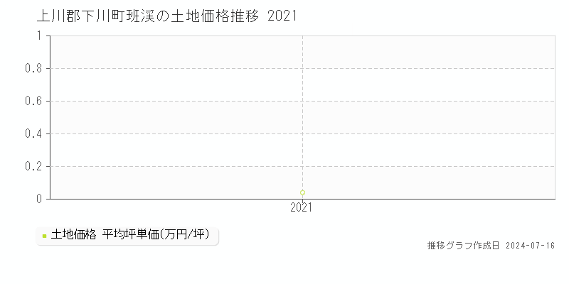 上川郡下川町班渓(北海道)の土地価格推移グラフ [2007-2021年]