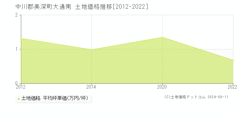 大通南(中川郡美深町)の土地価格推移グラフ(坪単価)[2012-2022年]