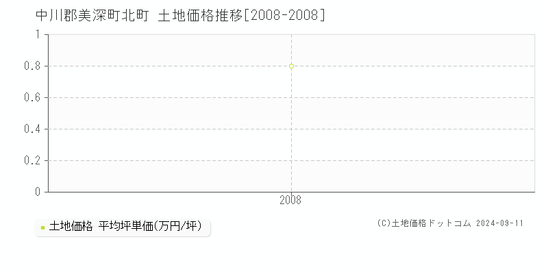 北町(中川郡美深町)の土地価格推移グラフ(坪単価)[2008-2008年]