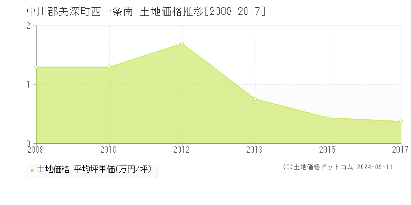 西一条南(中川郡美深町)の土地価格推移グラフ(坪単価)[2008-2017年]