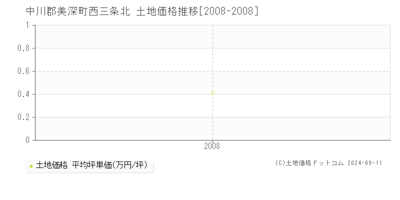 西三条北(中川郡美深町)の土地価格推移グラフ(坪単価)[2008-2008年]