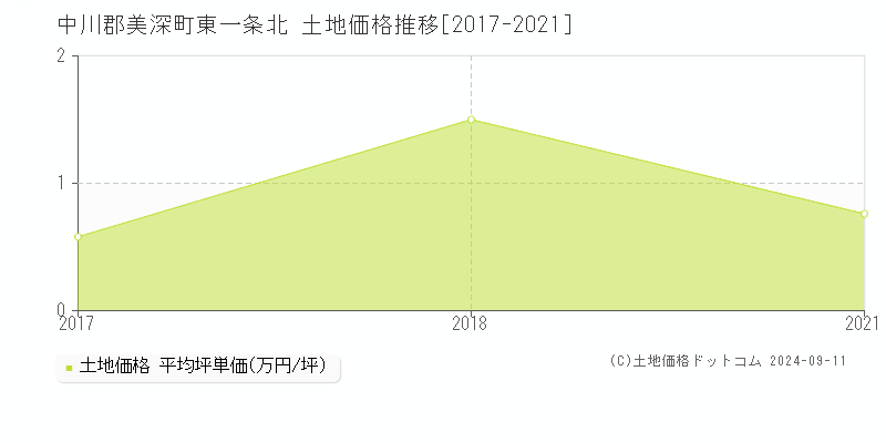 東一条北(中川郡美深町)の土地価格推移グラフ(坪単価)[2017-2021年]