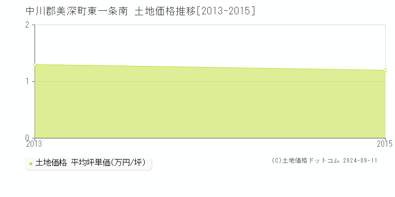 東一条南(中川郡美深町)の土地価格推移グラフ(坪単価)[2013-2015年]