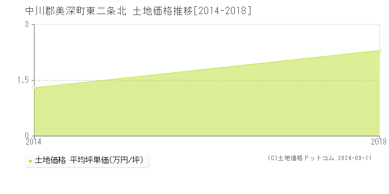 東二条北(中川郡美深町)の土地価格推移グラフ(坪単価)[2014-2018年]