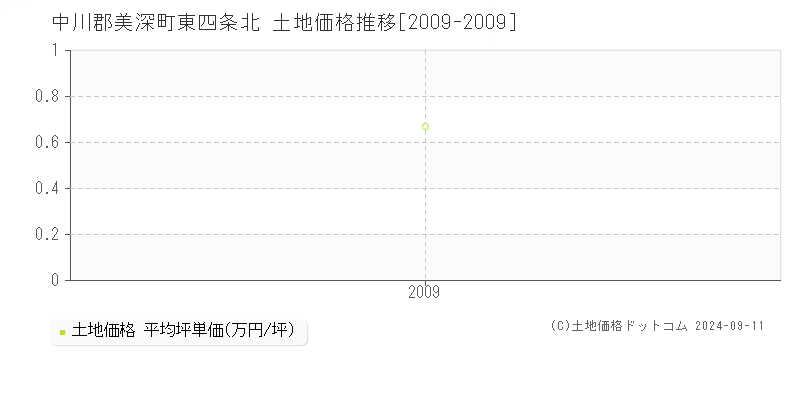 東四条北(中川郡美深町)の土地価格推移グラフ(坪単価)[2009-2009年]