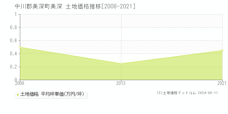 美深(中川郡美深町)の土地価格推移グラフ(坪単価)[2008-2021年]