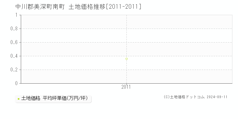 南町(中川郡美深町)の土地価格推移グラフ(坪単価)[2011-2011年]