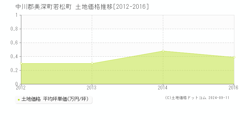 若松町(中川郡美深町)の土地価格推移グラフ(坪単価)[2012-2016年]