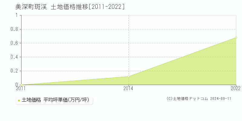 字斑渓(美深町)の土地価格推移グラフ(坪単価)[2011-2022年]