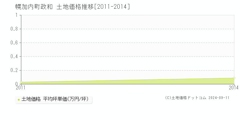 字政和(幌加内町)の土地価格推移グラフ(坪単価)[2011-2014年]