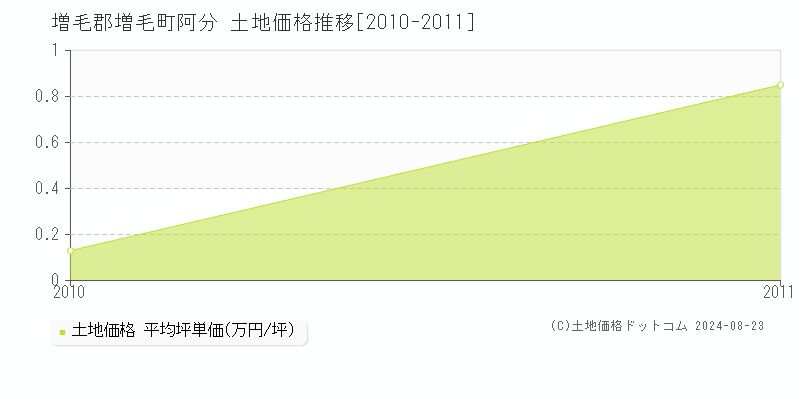 阿分(増毛郡増毛町)の土地価格推移グラフ(坪単価)[2010-2011年]