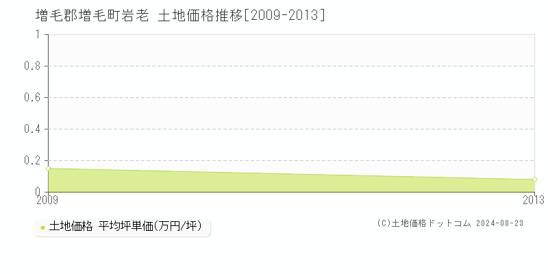 岩老(増毛郡増毛町)の土地価格推移グラフ(坪単価)[2009-2013年]