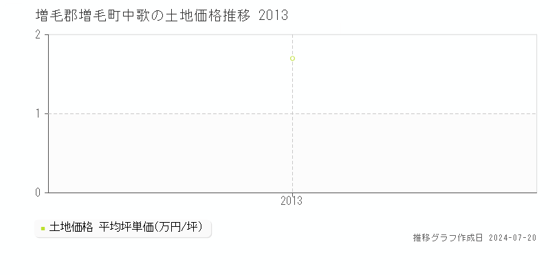 増毛郡増毛町中歌(北海道)の土地価格推移グラフ [2007-2013年]