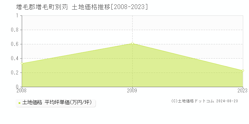 別苅(増毛郡増毛町)の土地価格推移グラフ(坪単価)[2008-2023年]