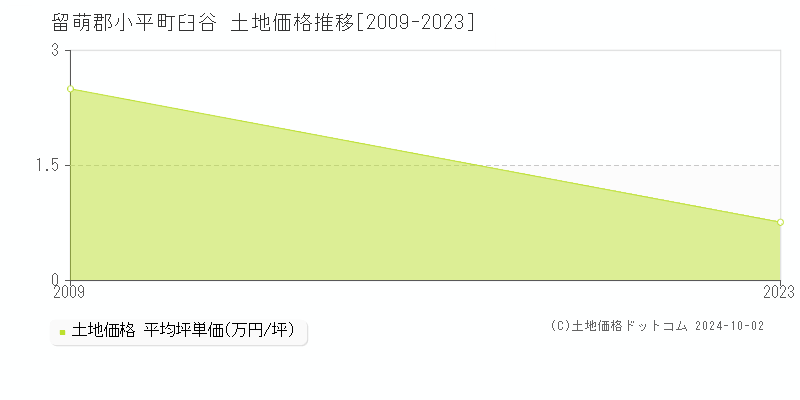 臼谷(留萌郡小平町)の土地価格推移グラフ(坪単価)[2009-2023年]