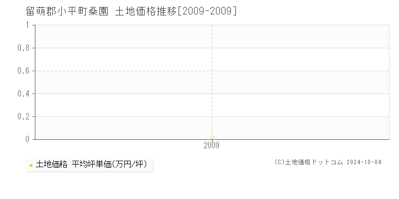 桑園(留萌郡小平町)の土地価格推移グラフ(坪単価)[2009-2009年]