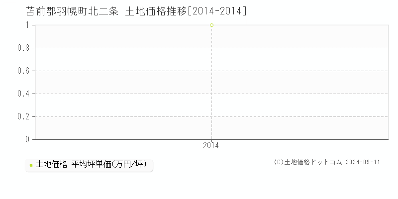 北二条(苫前郡羽幌町)の土地価格推移グラフ(坪単価)[2014-2014年]