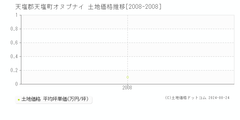 オヌプナイ(天塩郡天塩町)の土地価格推移グラフ(坪単価)[2008-2008年]