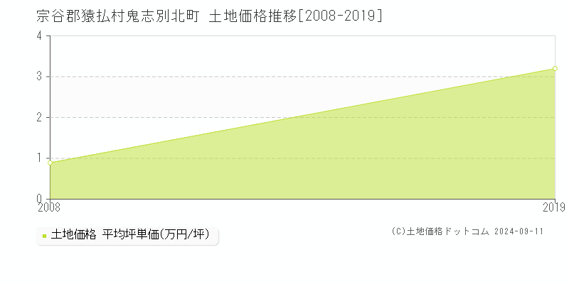 鬼志別北町(宗谷郡猿払村)の土地価格推移グラフ(坪単価)[2008-2019年]