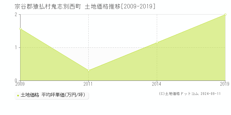 鬼志別西町(宗谷郡猿払村)の土地価格推移グラフ(坪単価)[2009-2019年]