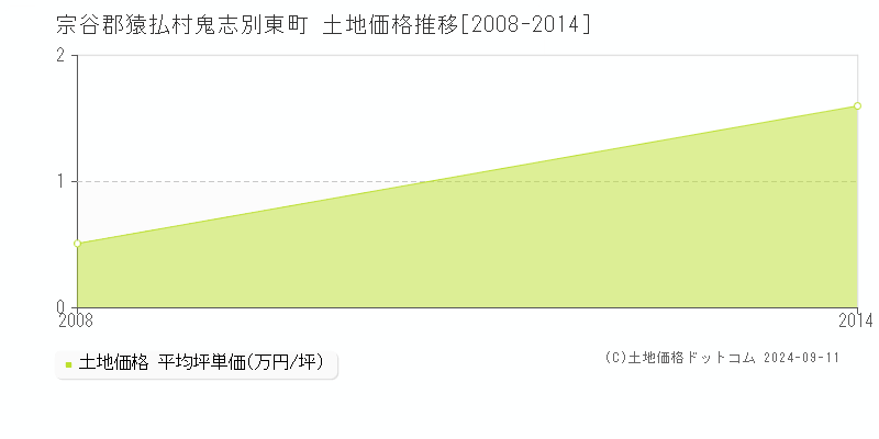 鬼志別東町(宗谷郡猿払村)の土地価格推移グラフ(坪単価)[2008-2014年]