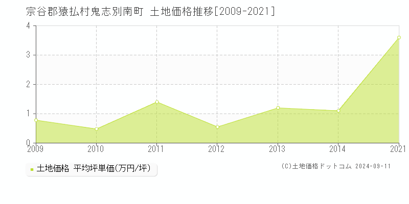 鬼志別南町(宗谷郡猿払村)の土地価格推移グラフ(坪単価)[2009-2021年]