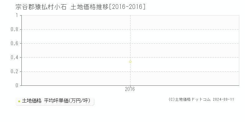 小石(宗谷郡猿払村)の土地価格推移グラフ(坪単価)[2016-2016年]