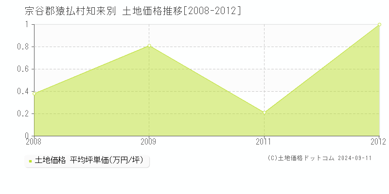 知来別(宗谷郡猿払村)の土地価格推移グラフ(坪単価)[2008-2012年]