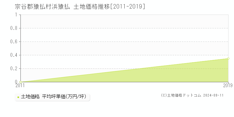 浜猿払(宗谷郡猿払村)の土地価格推移グラフ(坪単価)[2011-2019年]