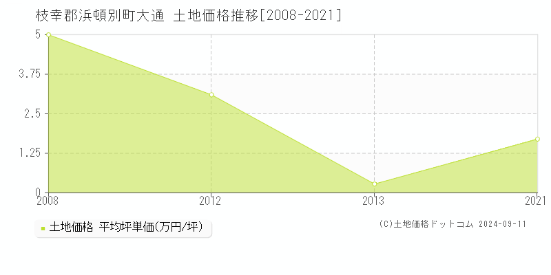 大通(枝幸郡浜頓別町)の土地価格推移グラフ(坪単価)[2008-2021年]