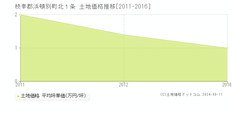 北１条(枝幸郡浜頓別町)の土地価格推移グラフ(坪単価)[2011-2016年]