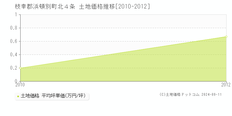 北４条(枝幸郡浜頓別町)の土地価格推移グラフ(坪単価)[2010-2012年]