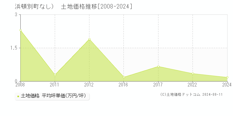 （大字なし）(浜頓別町)の土地価格推移グラフ(坪単価)[2008-2024年]