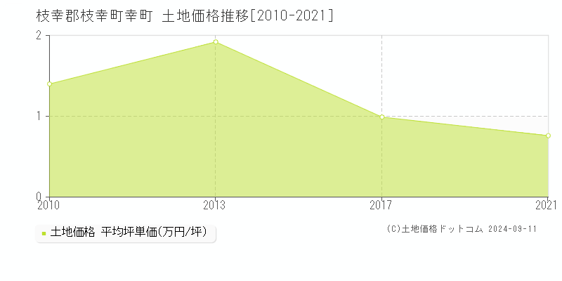 幸町(枝幸郡枝幸町)の土地価格推移グラフ(坪単価)[2010-2021年]