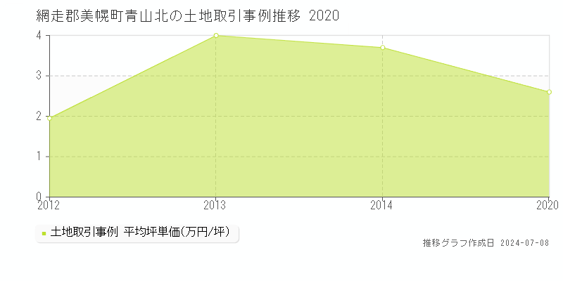 網走郡美幌町青山北の土地取引事例推移グラフ 