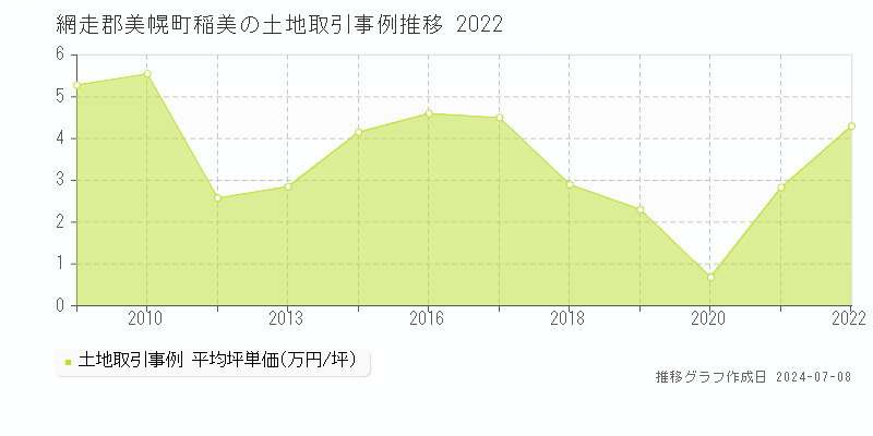 網走郡美幌町稲美の土地取引事例推移グラフ 