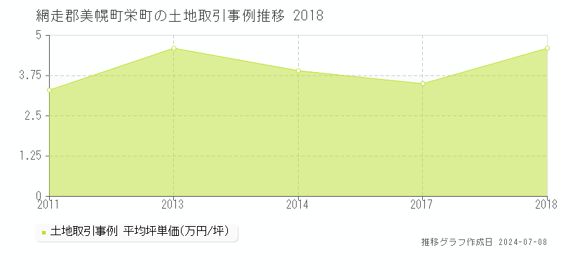 網走郡美幌町栄町の土地取引事例推移グラフ 