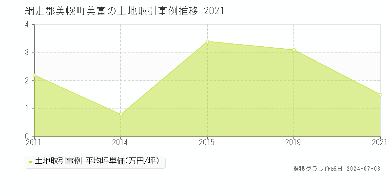 網走郡美幌町美富の土地取引事例推移グラフ 